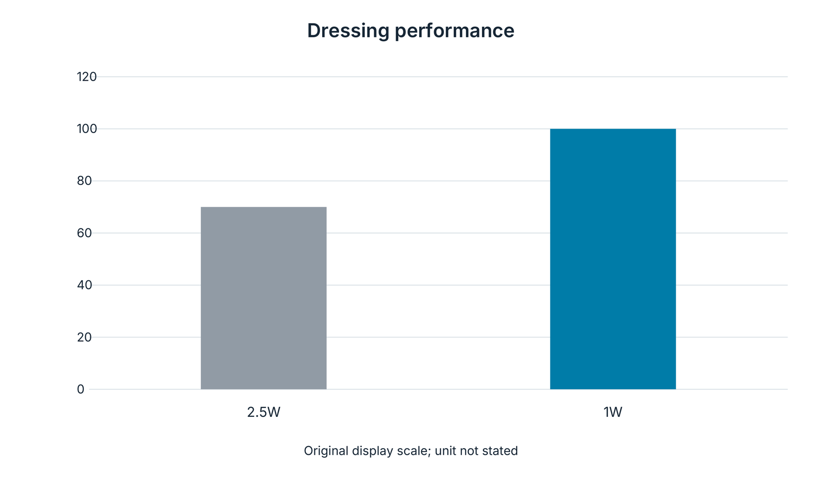 Dressing performance: comparison of dressing layer widths 2.5W and 1W.
