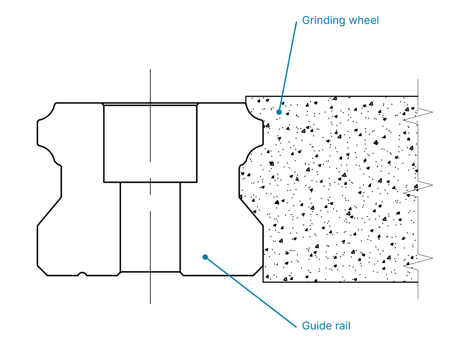 Profile contact between guide rail and grinding wheel.