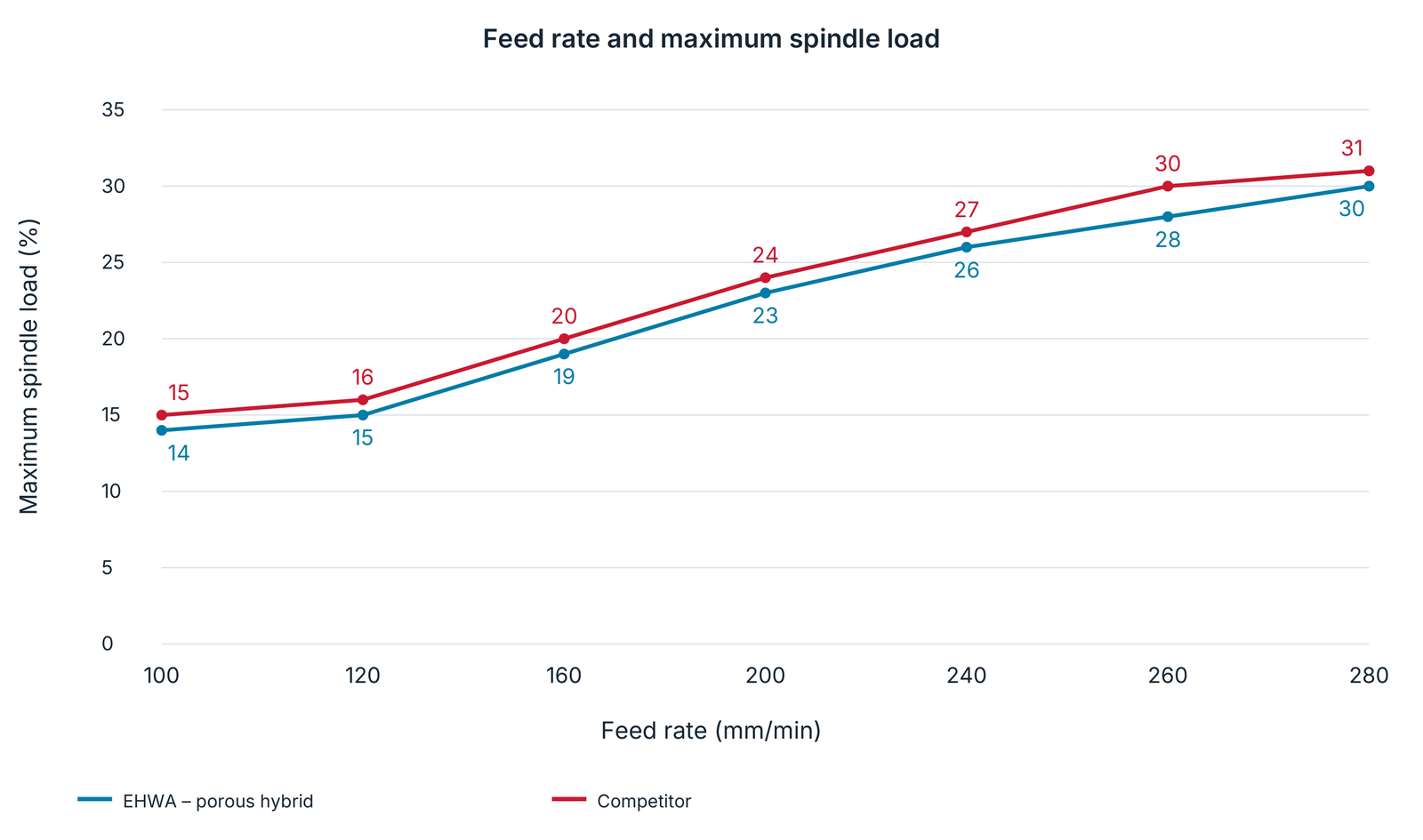 Maximum spindle load against feed rate.