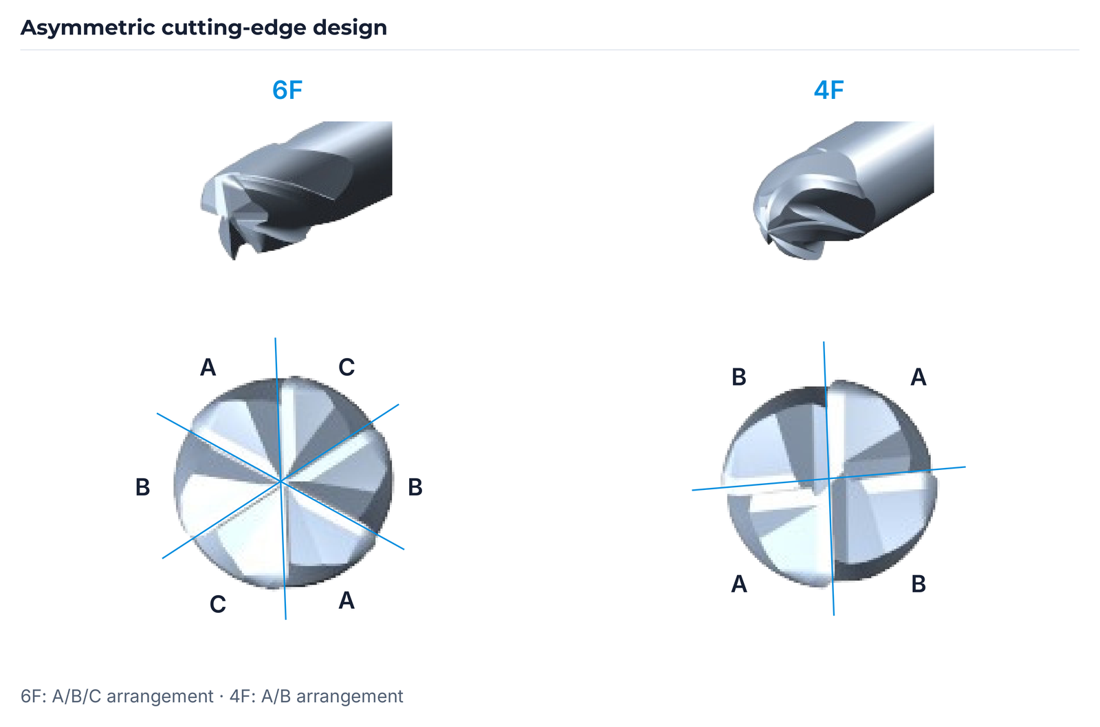 6F and 4F: perspective and end views with asymmetric A/B/C or A/B arrangement.