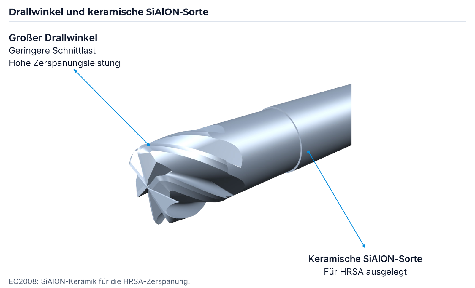 Großer Drallwinkel und keramische SiAlON-Sorte für HRSA.