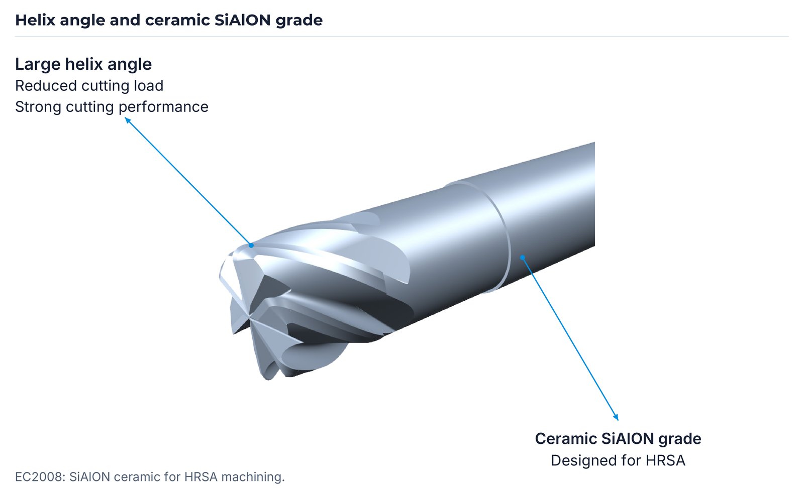 Large helix angle and ceramic SiAlON grade for HRSA.