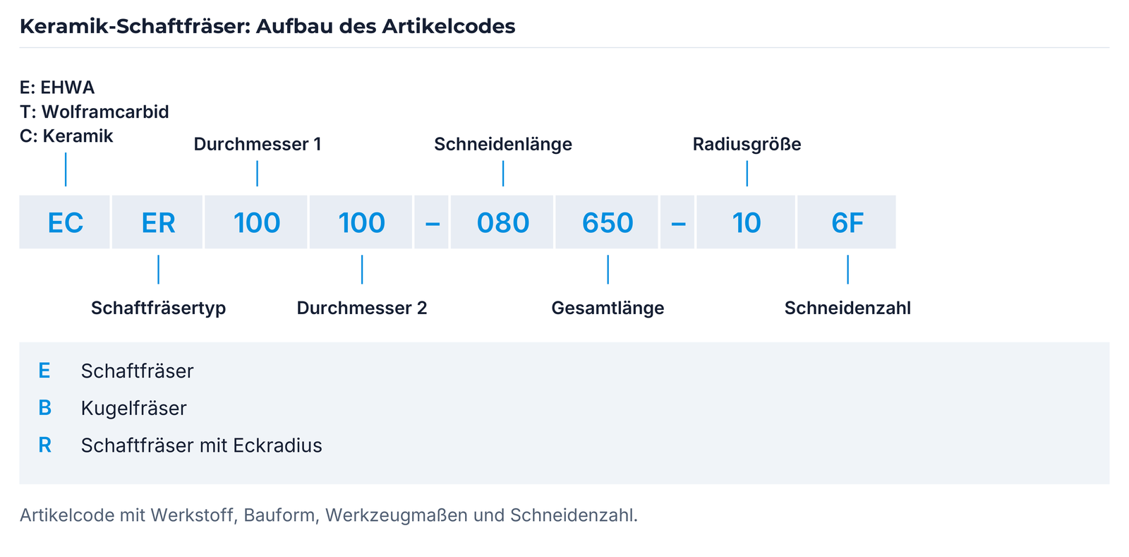 Artikelcode: Werkstoff, Bauform, Durchmesser, Schneiden- und Gesamtlänge, Radius und Schneidenzahl.
