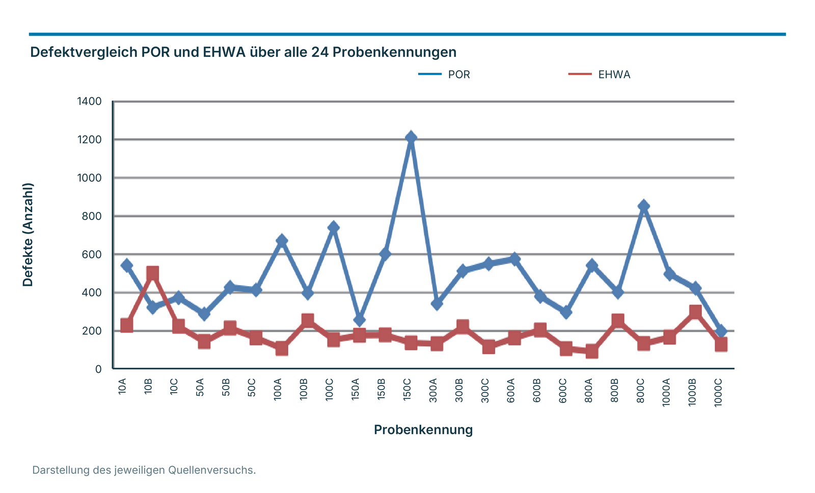 Defektvergleich POR und EHWA über alle 24 Probenkennungen