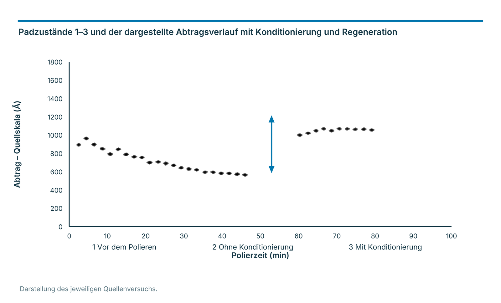 Padzustände 1–3 und der dargestellte Abtragsverlauf mit Konditionierung und Regeneration