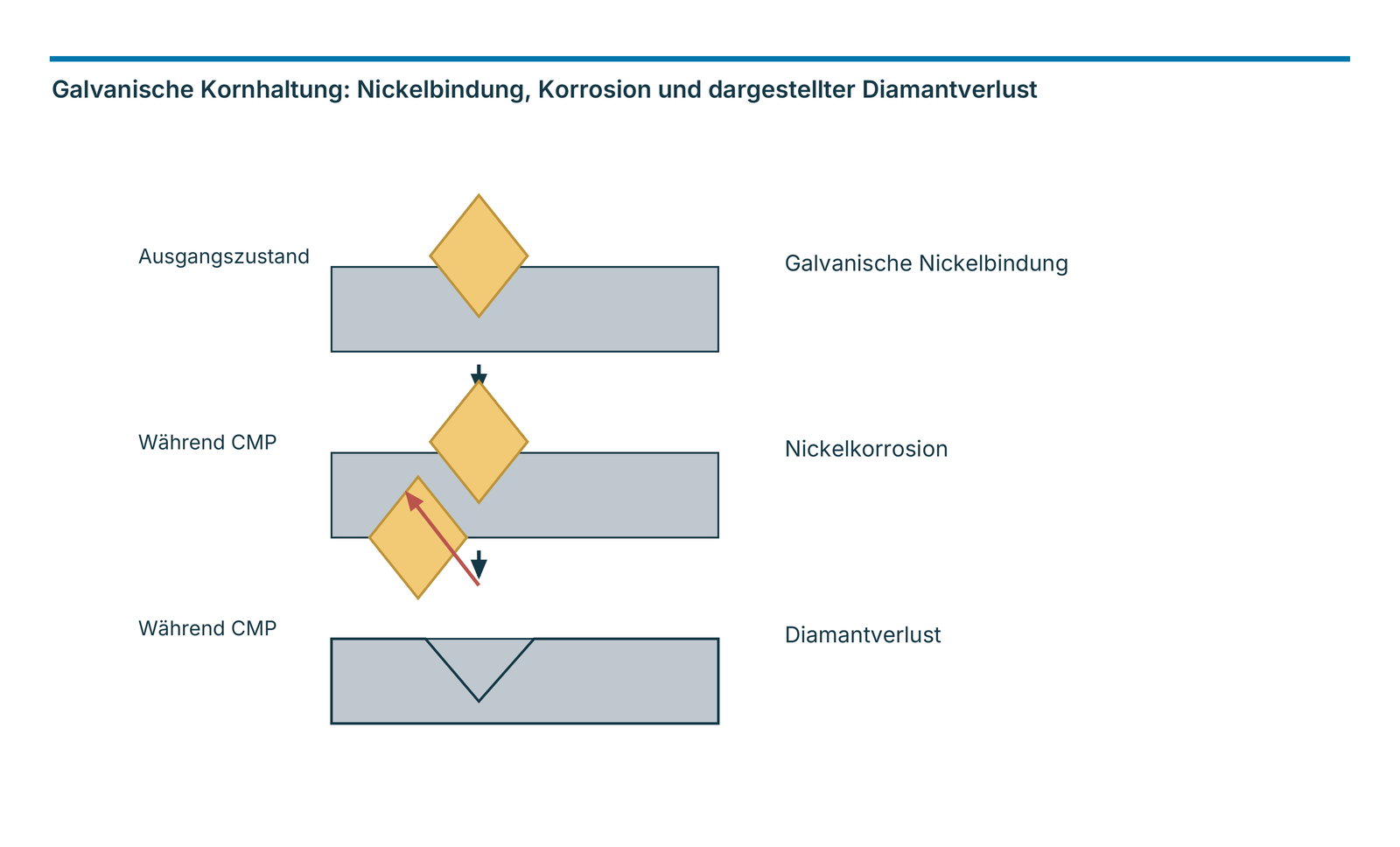 Galvanische Kornhaltung: Nickelbindung, Korrosion und dargestellter Diamantverlust