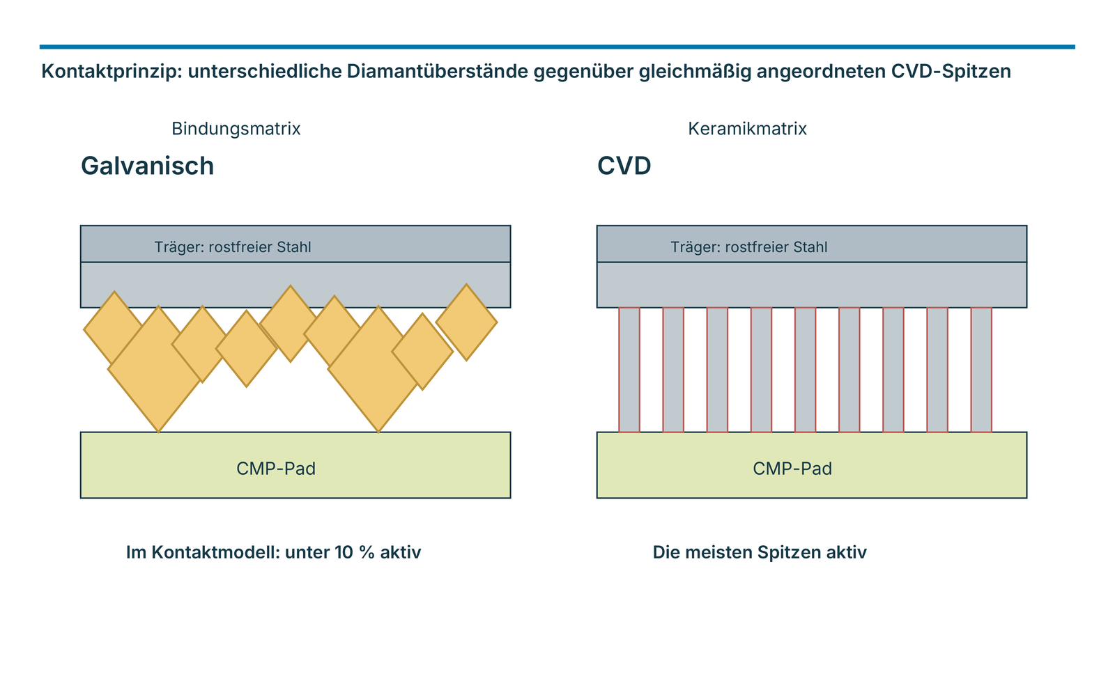 Kontaktprinzip: unterschiedliche Diamantüberstände gegenüber gleichmäßig angeordneten CVD-Spitzen