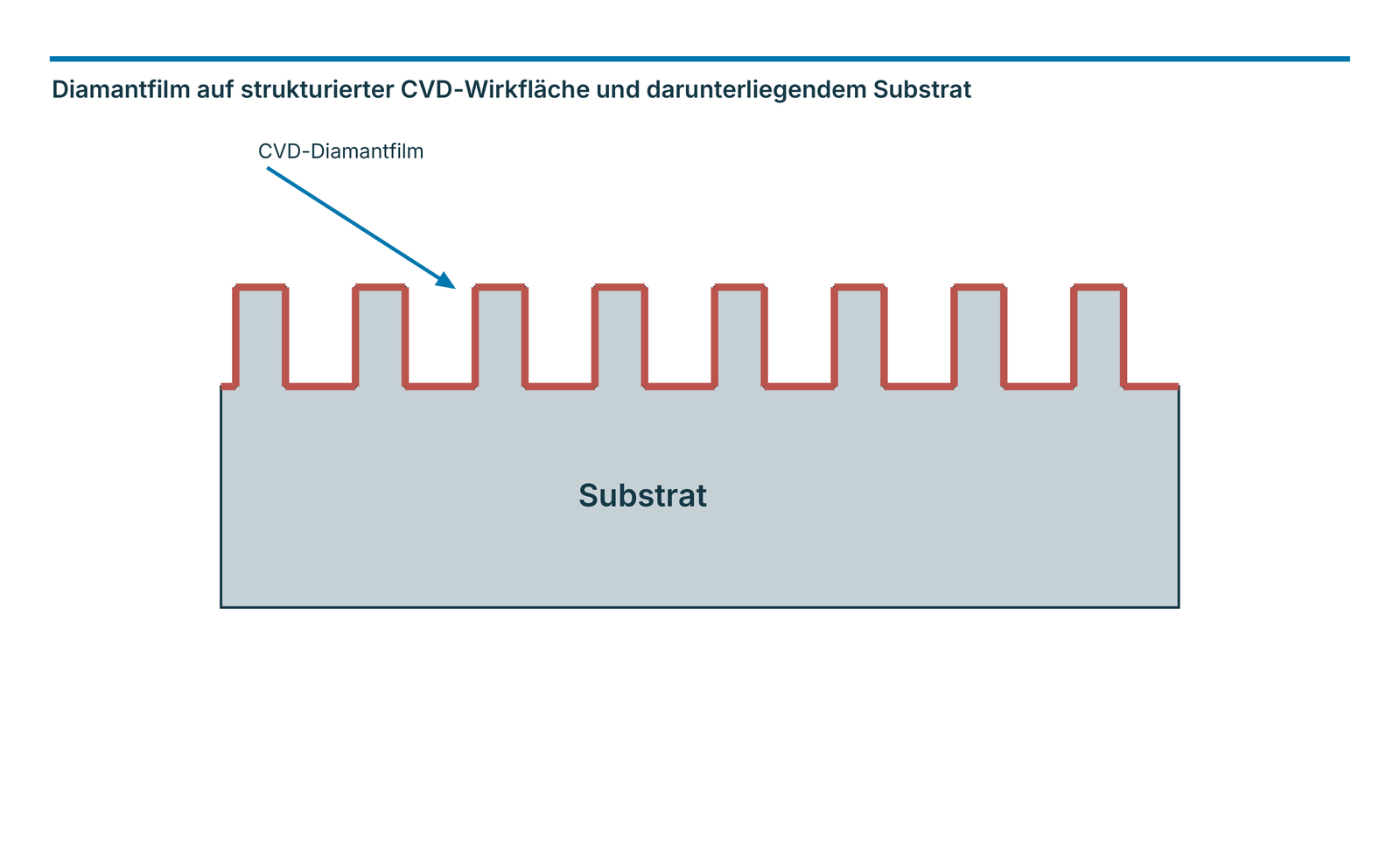 Diamantfilm auf strukturierter CVD-Wirkfläche und darunterliegendem Substrat
