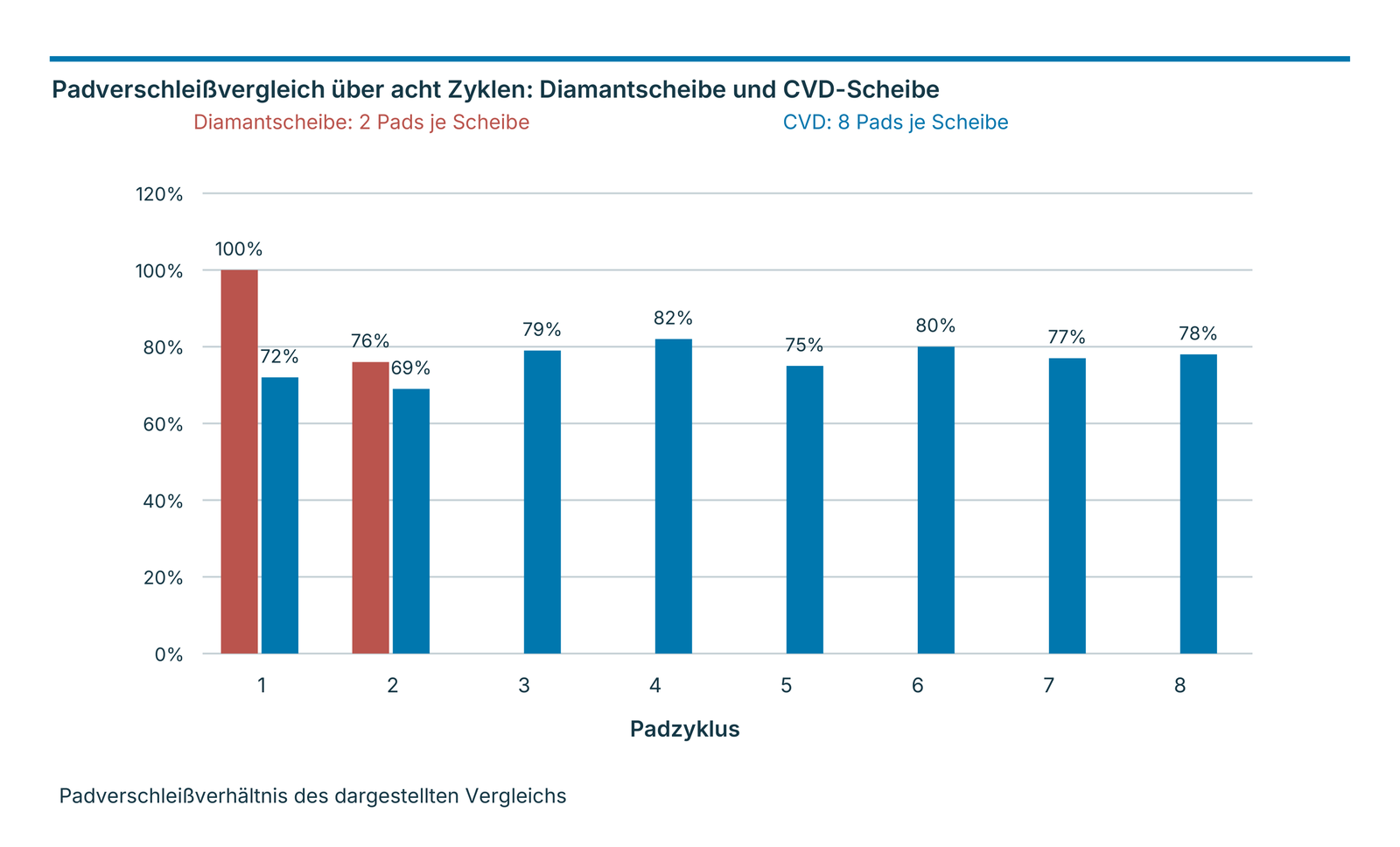 Padverschleißvergleich über acht Zyklen: Diamantscheibe und CVD-Scheibe