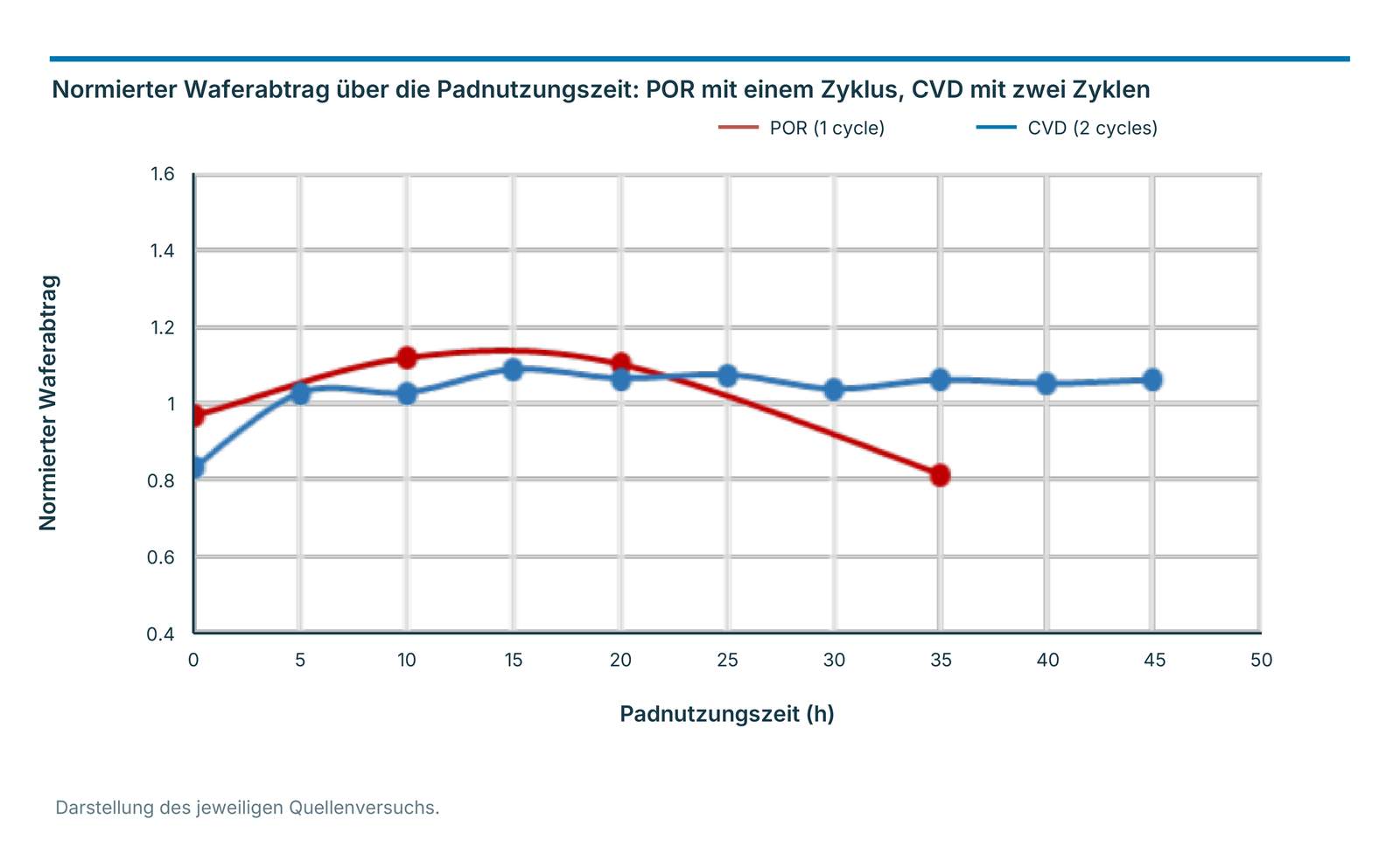 Normierter Waferabtrag über die Padnutzungszeit: POR mit einem Zyklus, CVD mit zwei Zyklen
