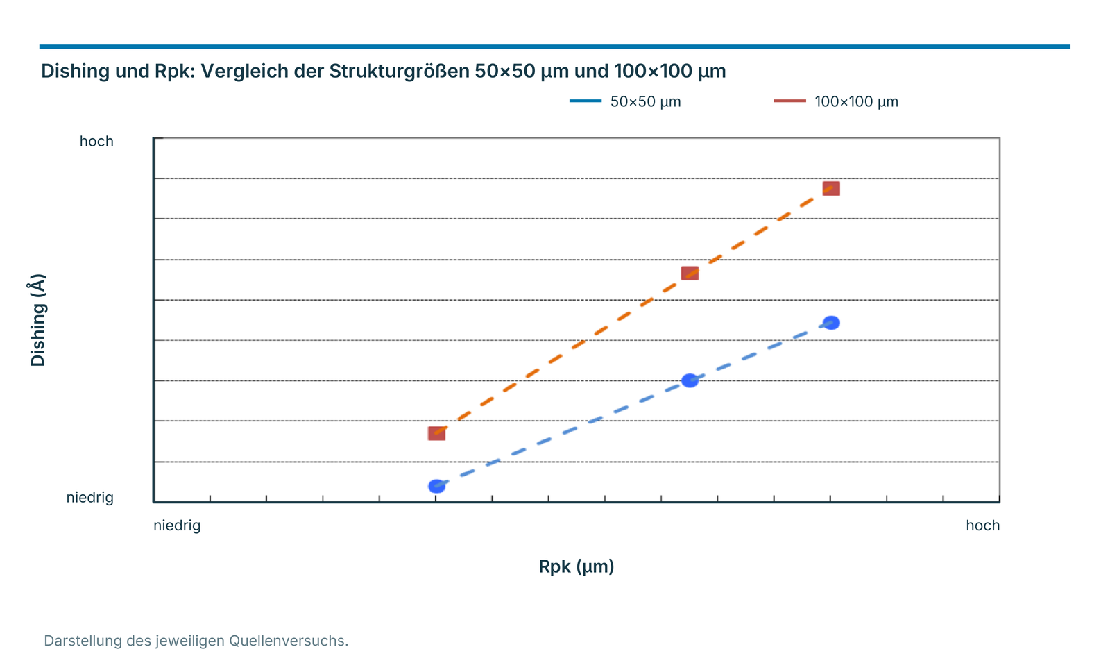 Dishing und Rpk: Vergleich der Strukturgrößen 50×50 µm und 100×100 µm