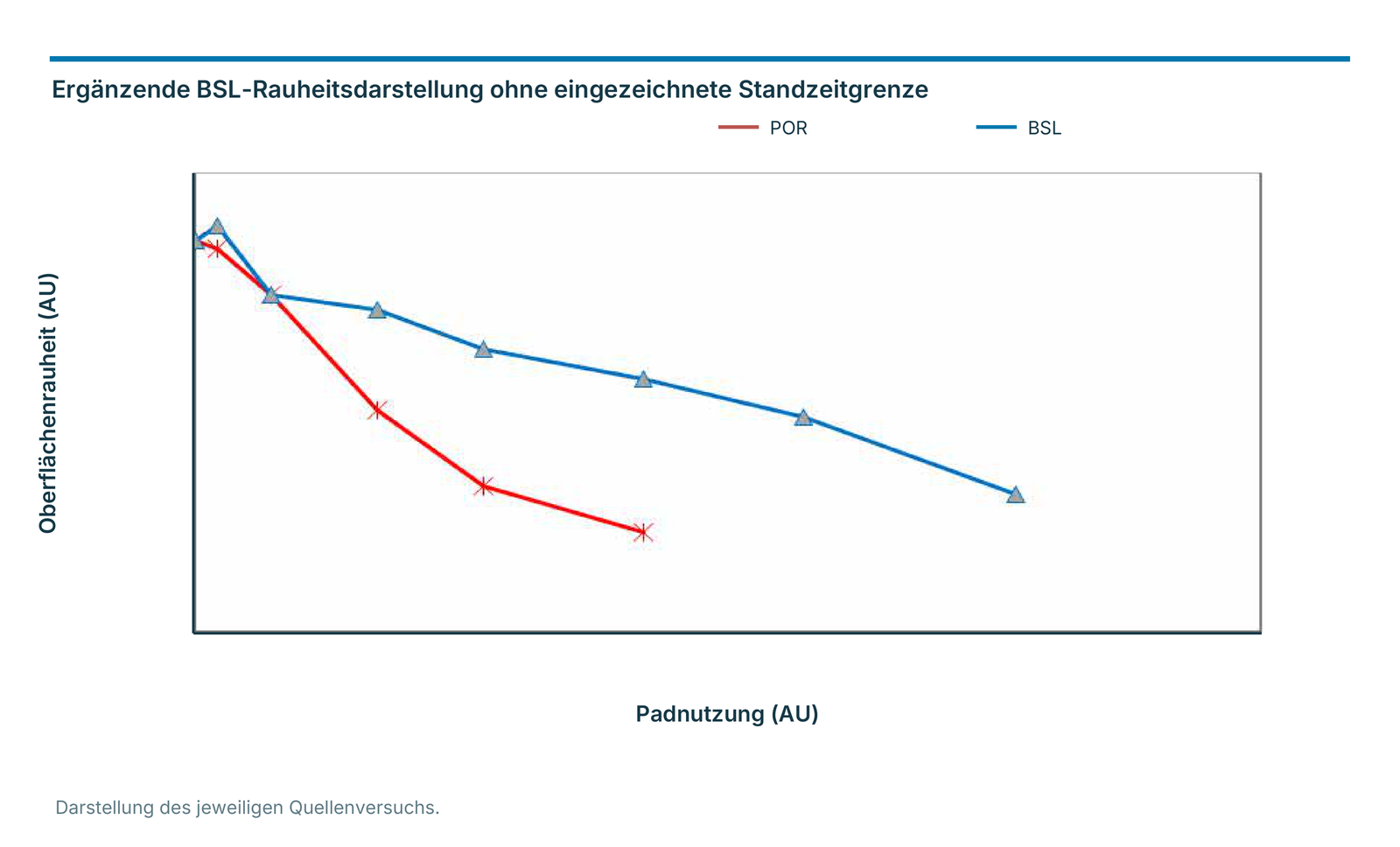 Ergänzende BSL-Rauheitsdarstellung ohne eingezeichnete Standzeitgrenze