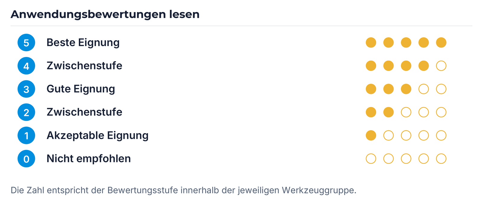 Anwendungsbewertungen lesen
