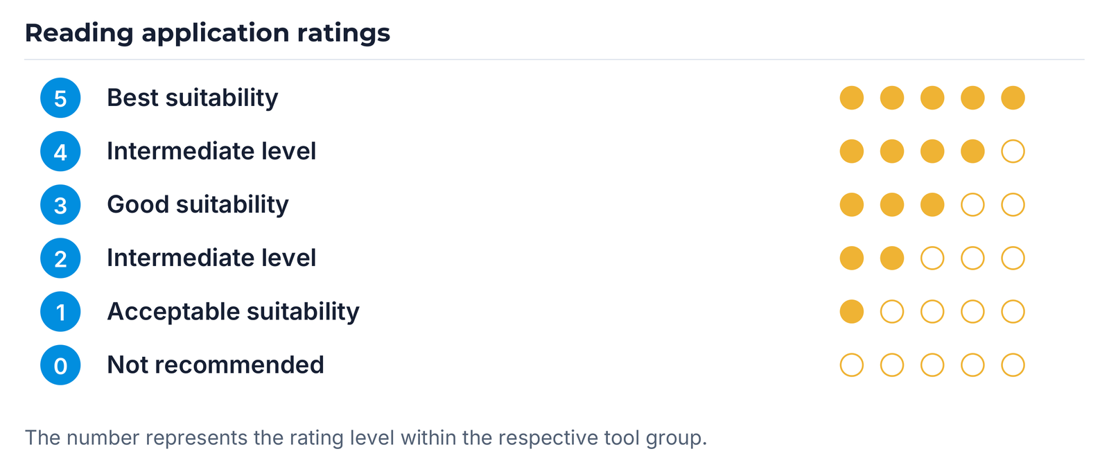 Reading application ratings