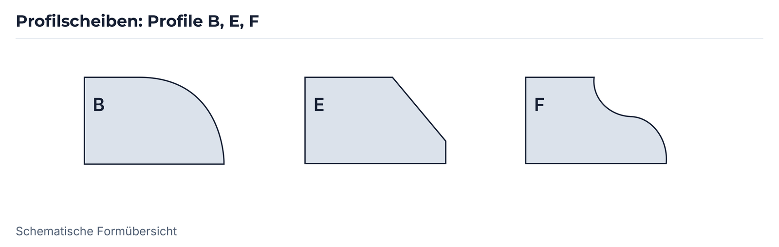 Profilscheiben: Profile B, E, F