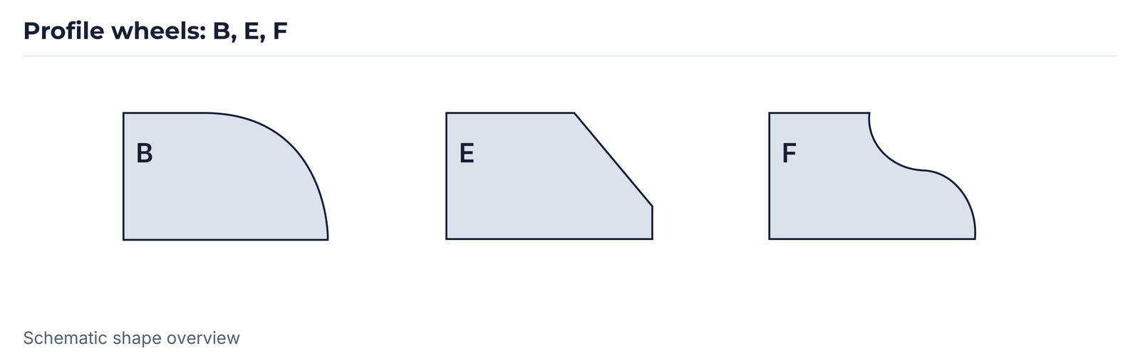 Profile wheels: B, E, F