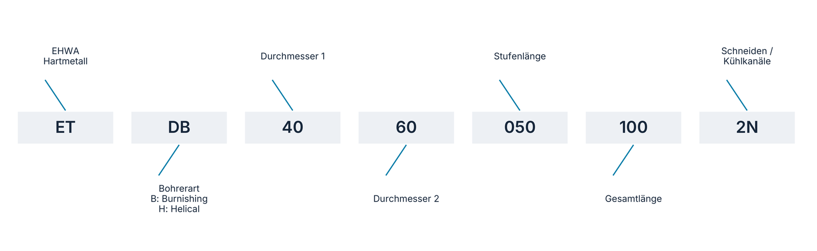 EHWA-Bohrercode mit Zuordnung der sieben Bestandteile.