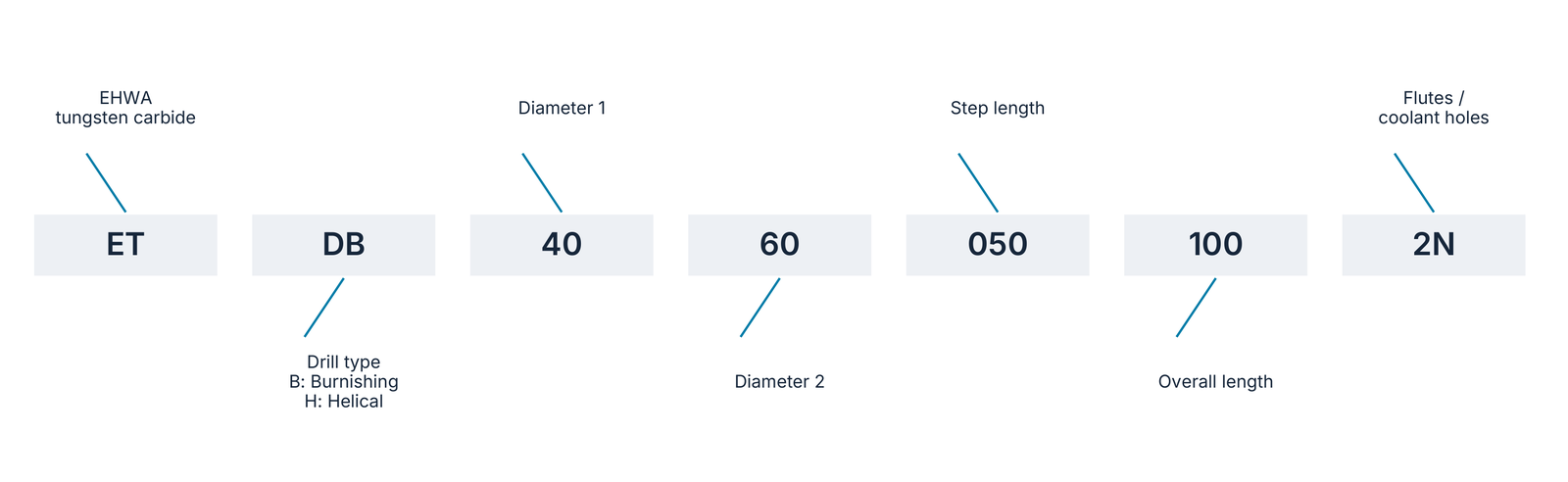 EHWA drill code with the seven elements identified.
