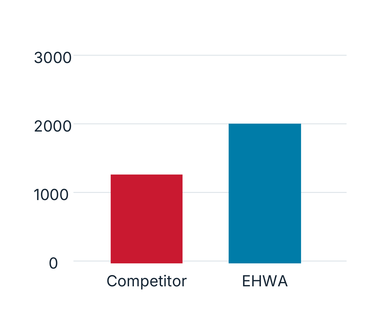 Separate EB150 comparison chart with competitor and EHWA bars; original scale 0–3000 retained.