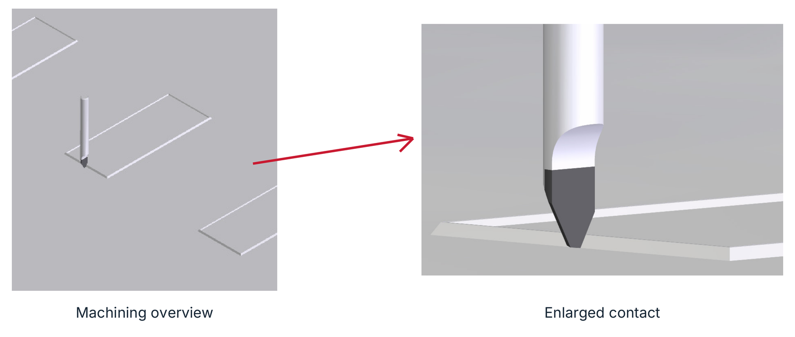 Flexible-die cutting diagram with an enlarged cutting-edge contact.