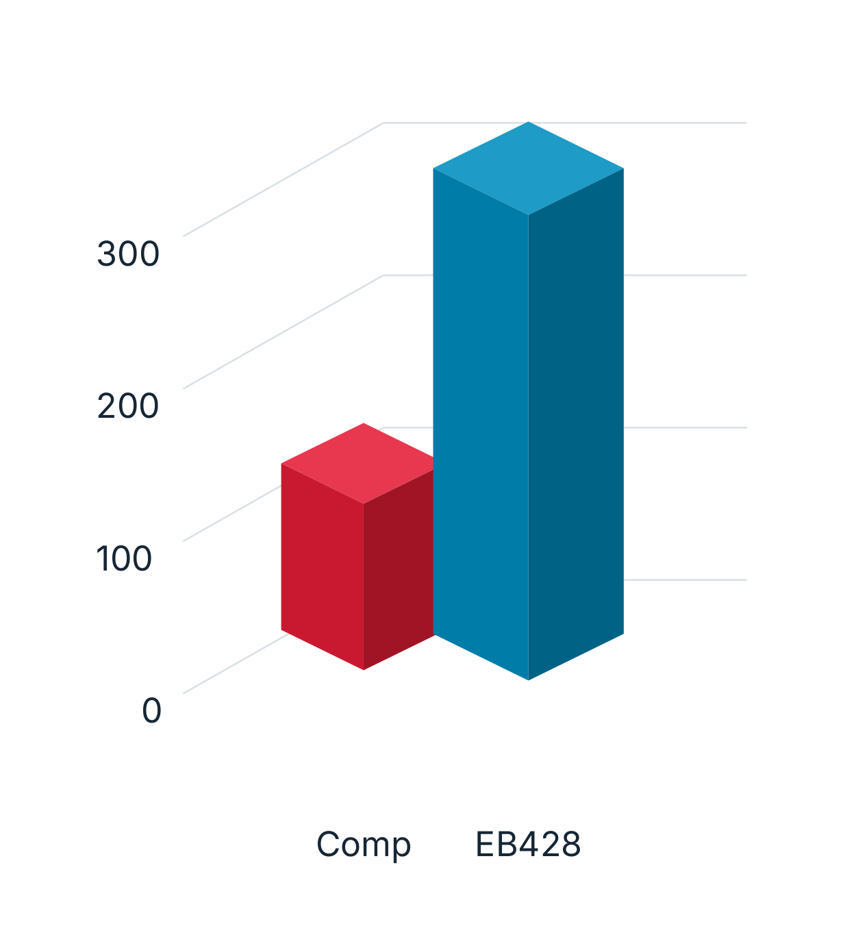 Source comparison of Comp and EB428 with FCD500; scale marks 0, 100, 200 and 300.