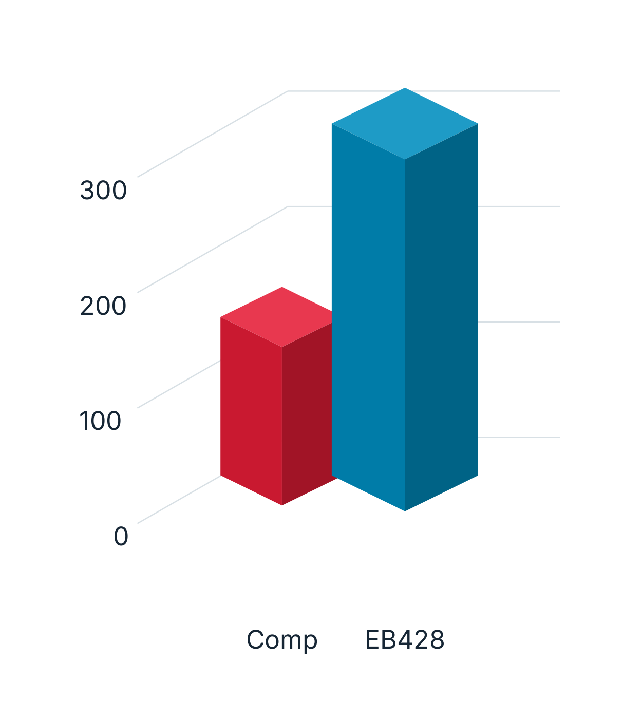 Source comparison of Comp and EB428 with SCM415H; scale marks 0, 100, 200 and 300.