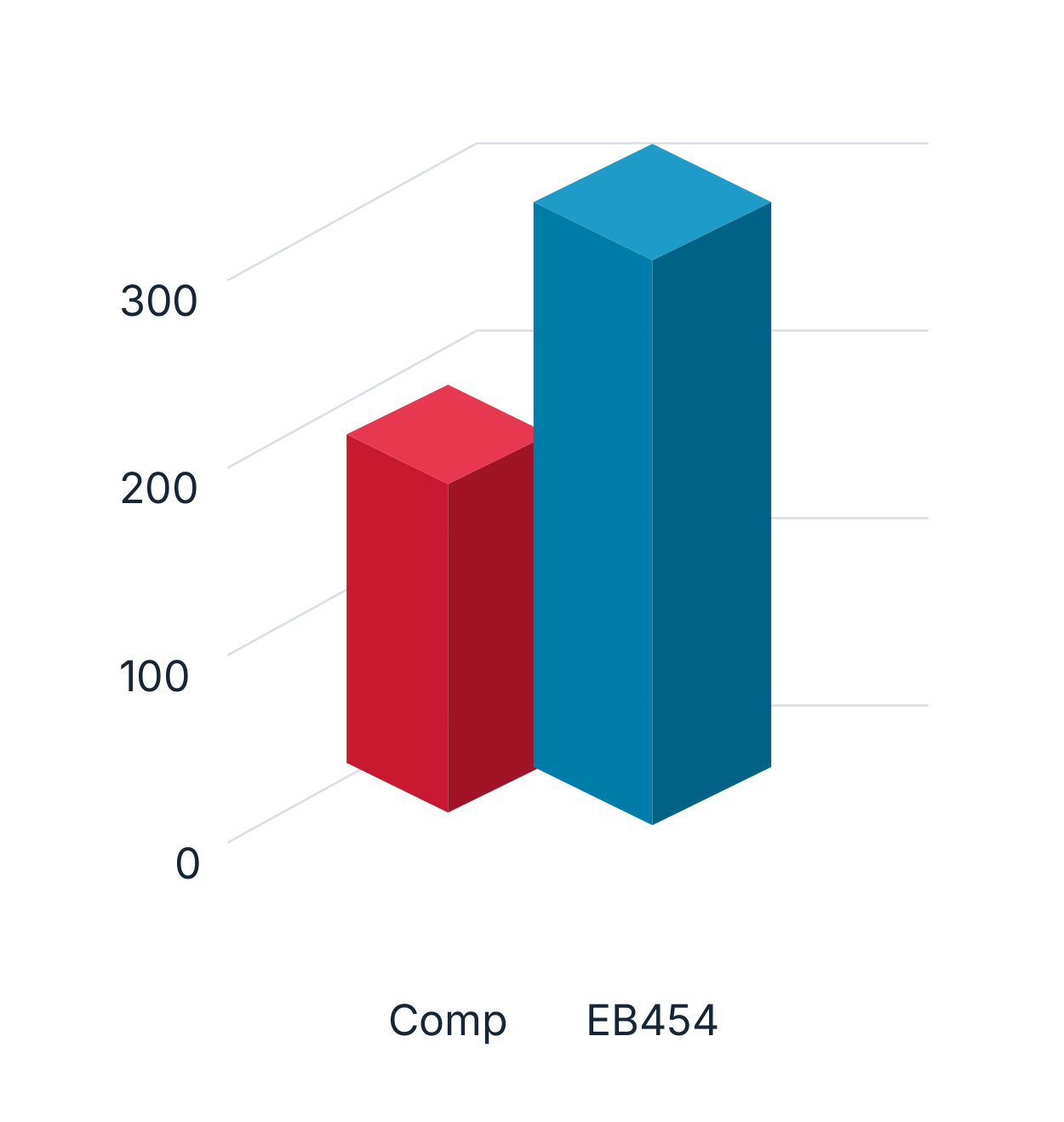 Source comparison of Comp and EB454; scale marks 0, 100, 200 and 300.