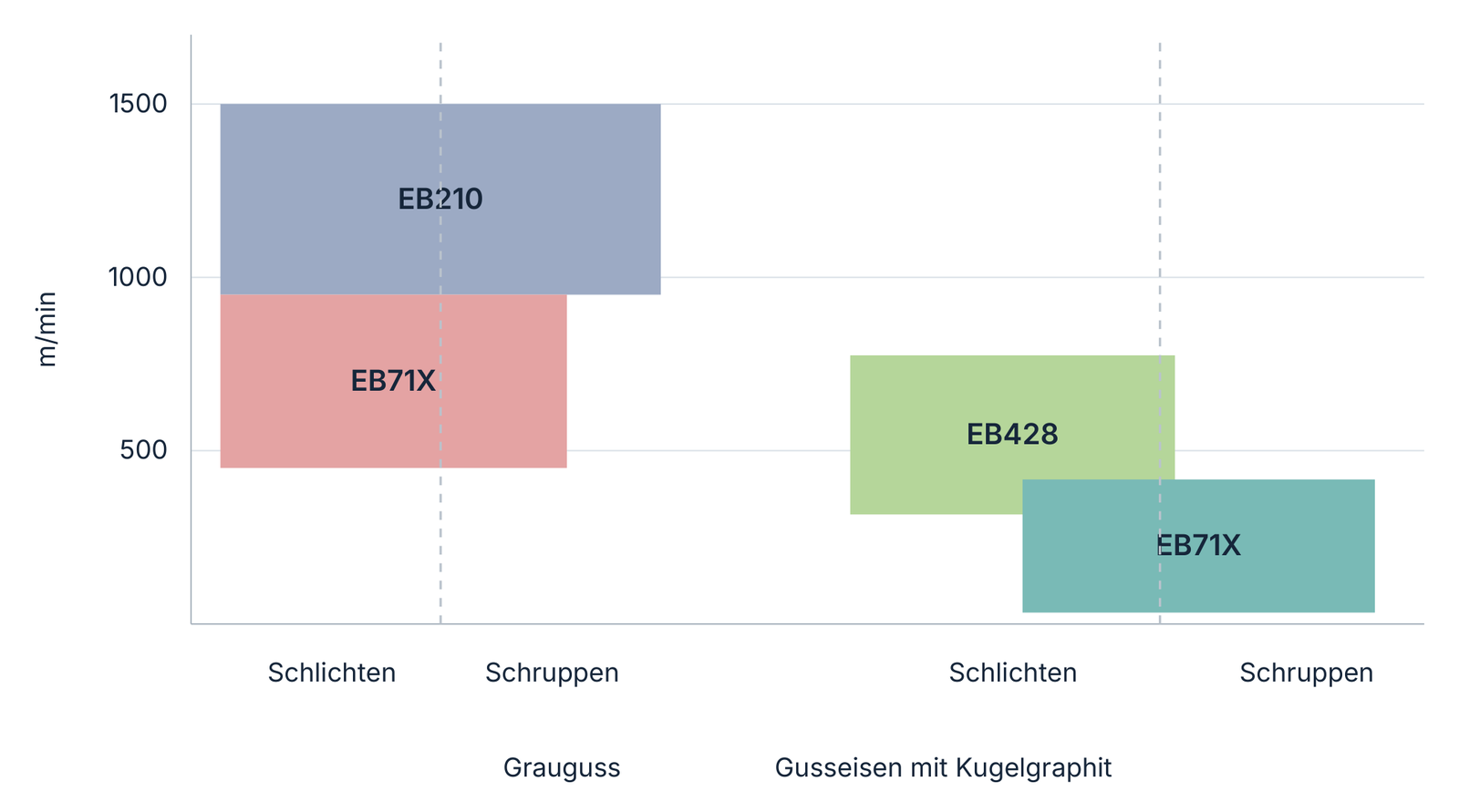 Sortenauswahl für Grauguss und Gusseisen mit Kugelgraphit: Schlichten und Schruppen, Schnittgeschwindigkeit in m/min.