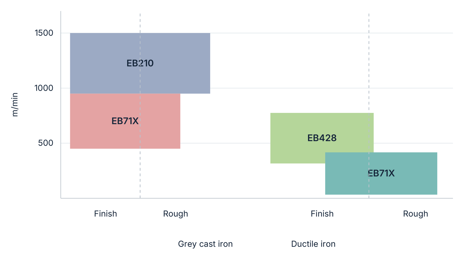 Grade selection for grey cast iron and ductile iron: finishing, roughing and cutting speed in m/min.