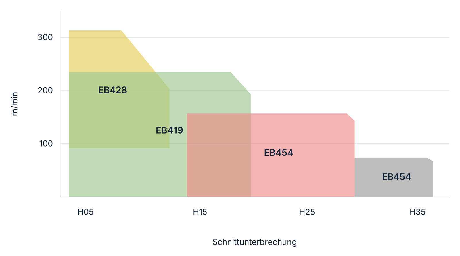 Sortenauswahl für gehärteten Stahl über HRC 50: Schnittgeschwindigkeit in m/min und Unterbrechung H05 bis H35. Die ursprünglichen Bereichsformen und Sortenbezeichnungen bleiben erhalten.