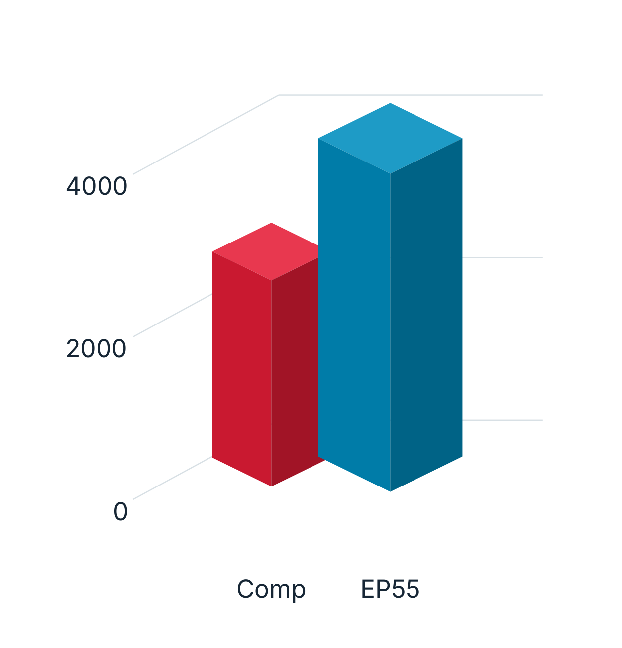 EP55: Comparison of Comp and EP55; the source does not state the measured quantity, its unit or complete conditions.