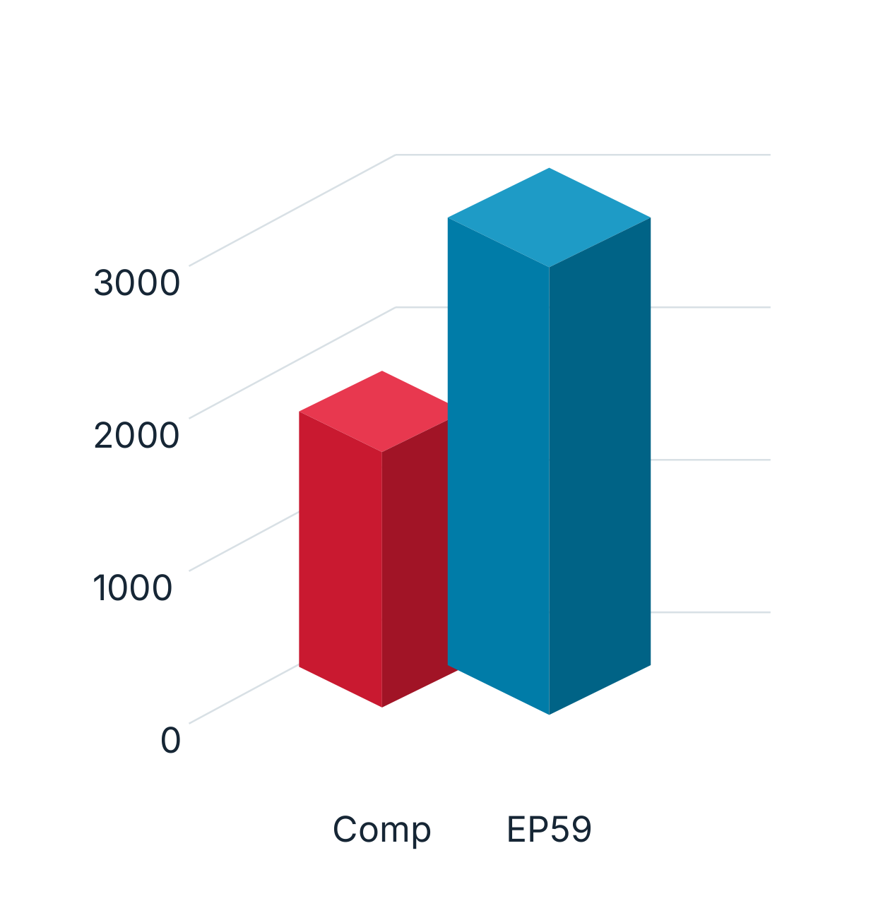 EP59: Comparison of Comp and EP59; the source does not state the measured quantity, its unit or complete conditions.