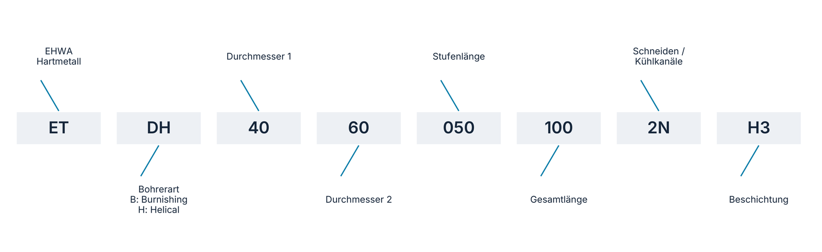 Bestellcode mit Feldzuordnung einschließlich H3-Beschichtung.