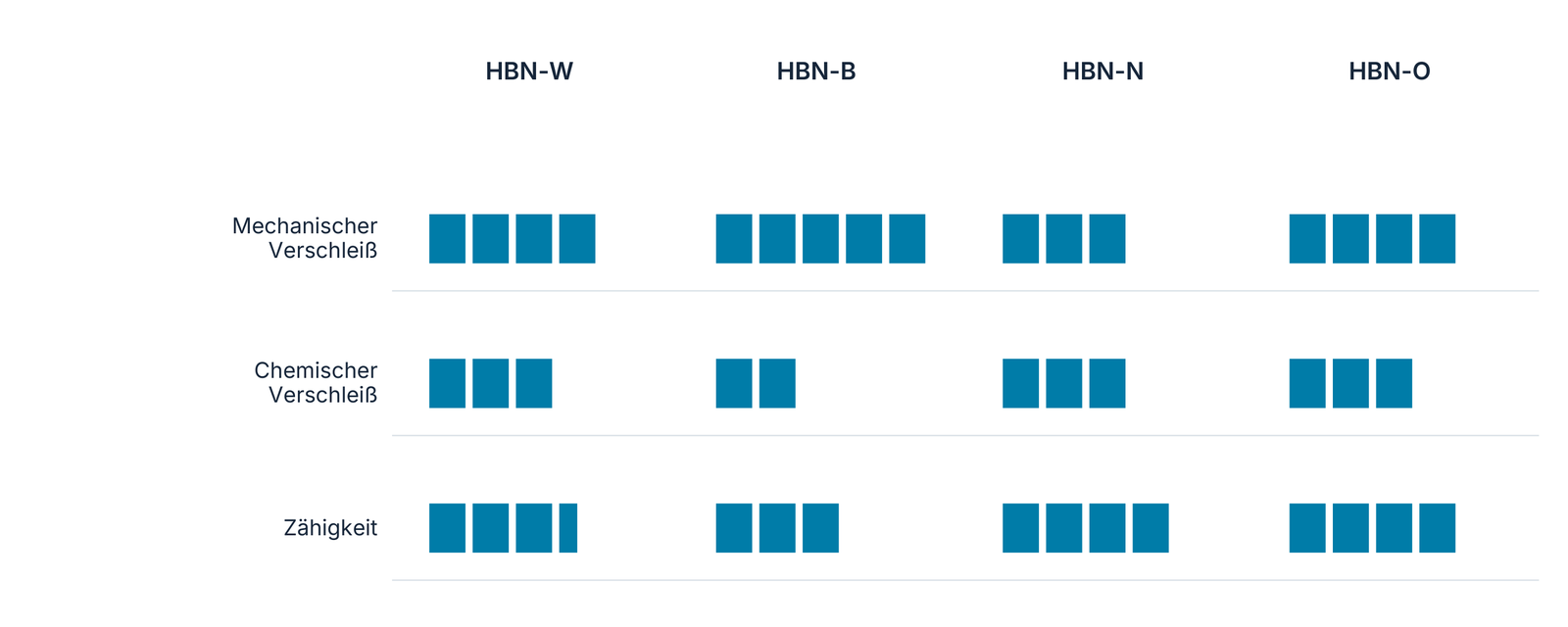Originaler relativer Eigenschaftsvergleich: HBN-W/HBN-B/HBN-N/HBN-O. Die Anzahl und anteiligen Längen der Kästchen bleiben erhalten; die Quelle nennt keine absolute Messskala.