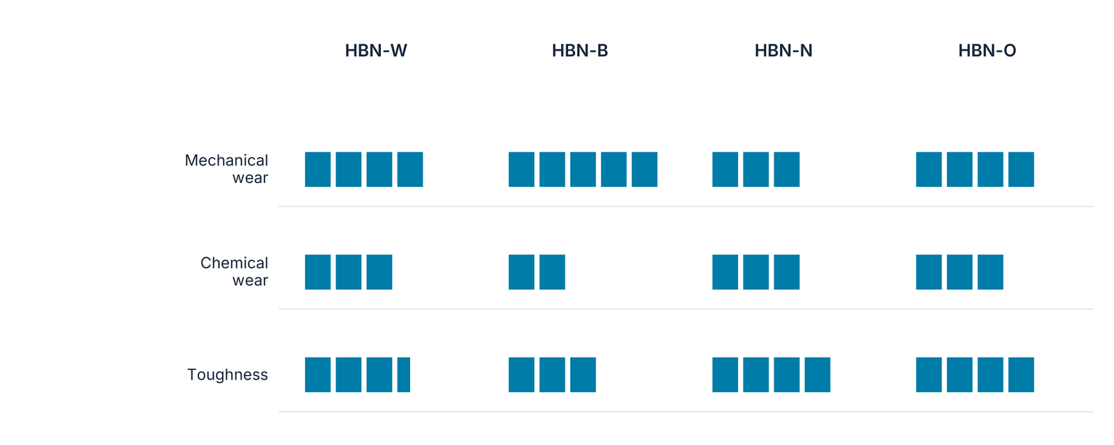 Original relative property comparison: HBN-W/HBN-B/HBN-N/HBN-O. Block counts and partial block lengths are retained; the source does not state an absolute measurement scale.