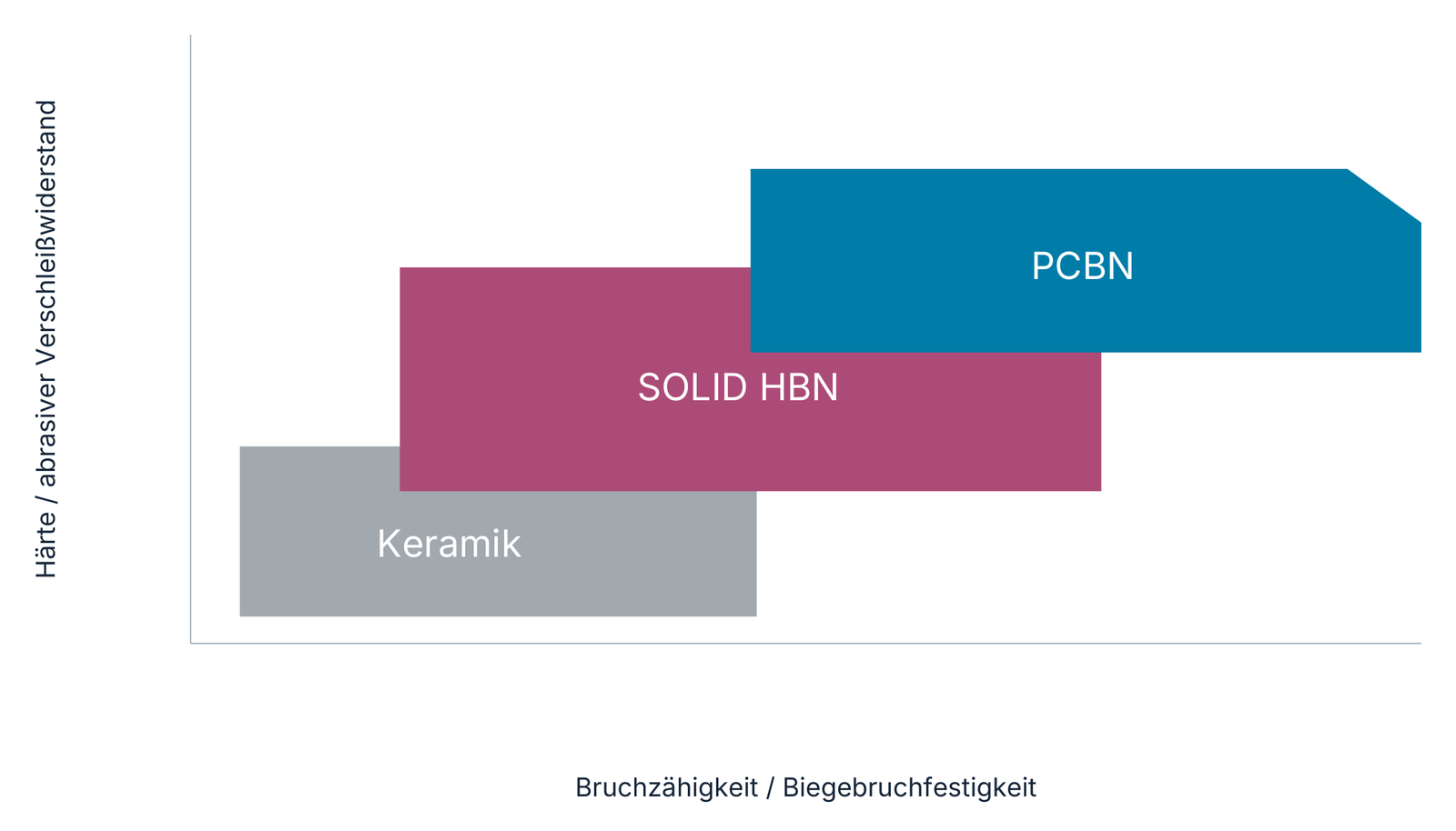 Qualitative Einordnung von Keramik, Solid HBN und PCBN: Härte beziehungsweise abrasiver Verschleißwiderstand sowie Bruchzähigkeit/Biegebruchfestigkeit. Die Bereiche zeigen keine absoluten Messwerte.