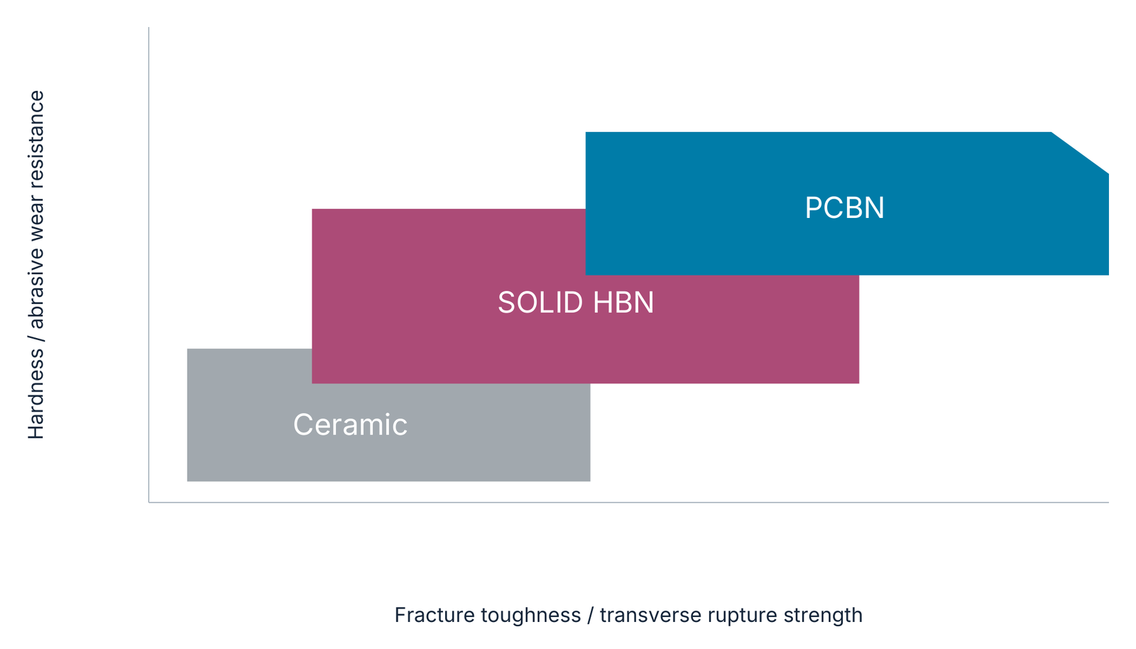 Qualitative positioning of ceramic, Solid HBN and PCBN: hardness/abrasive wear resistance versus fracture toughness/transverse rupture strength. The regions contain no absolute measurements.