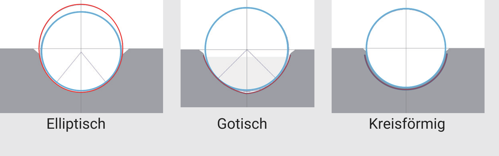 Elliptische, gotische und kreisförmige Kugelbahnprofile.