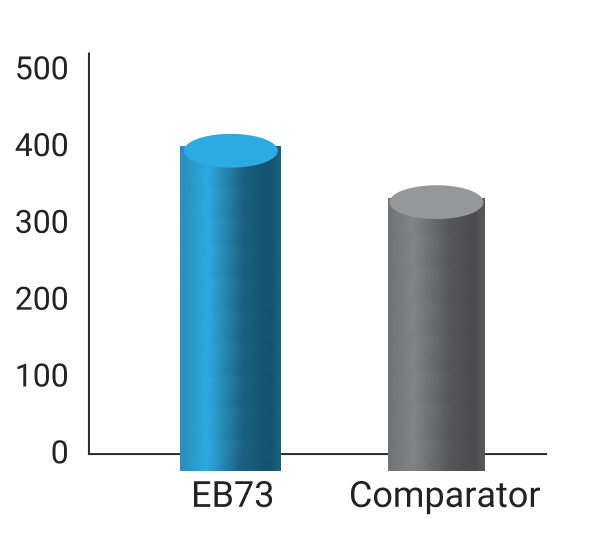 EB73 source comparison with a 0–500 scale; no result unit or cutting conditions are provided.