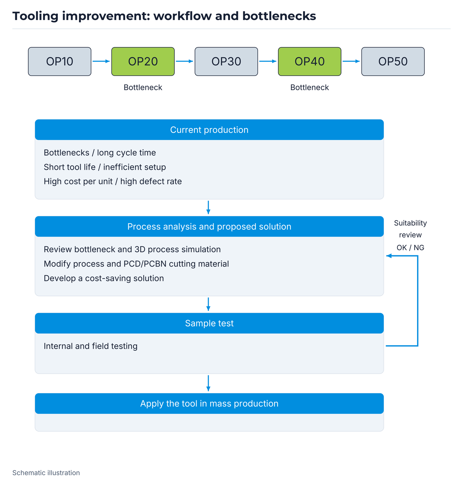 Tooling improvement: workflow and bottlenecks.