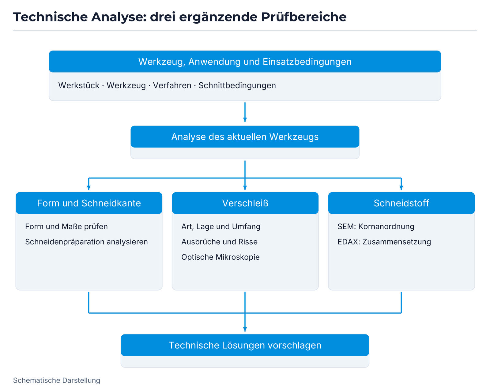 Technische Analyse: drei ergänzende Prüfbereiche.
