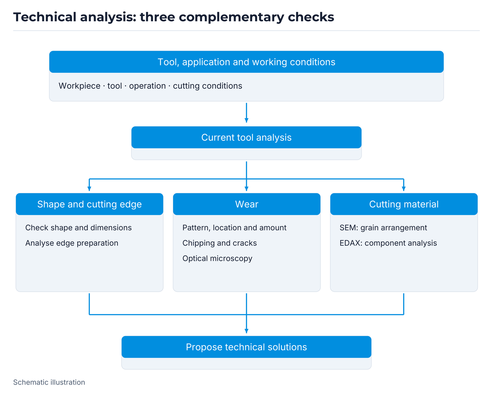 Technical analysis: three complementary checks.