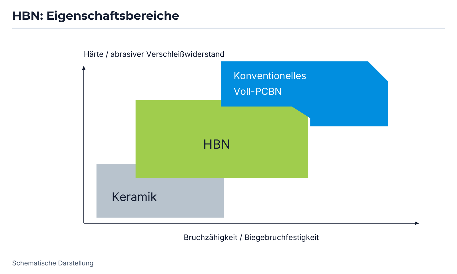 HBN: Eigenschaftsbereiche.