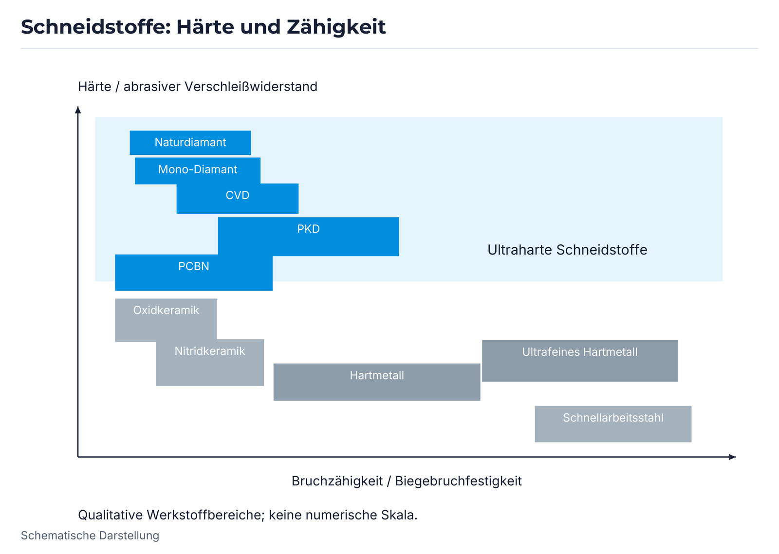Schneidstoffe: Härte und Zähigkeit.