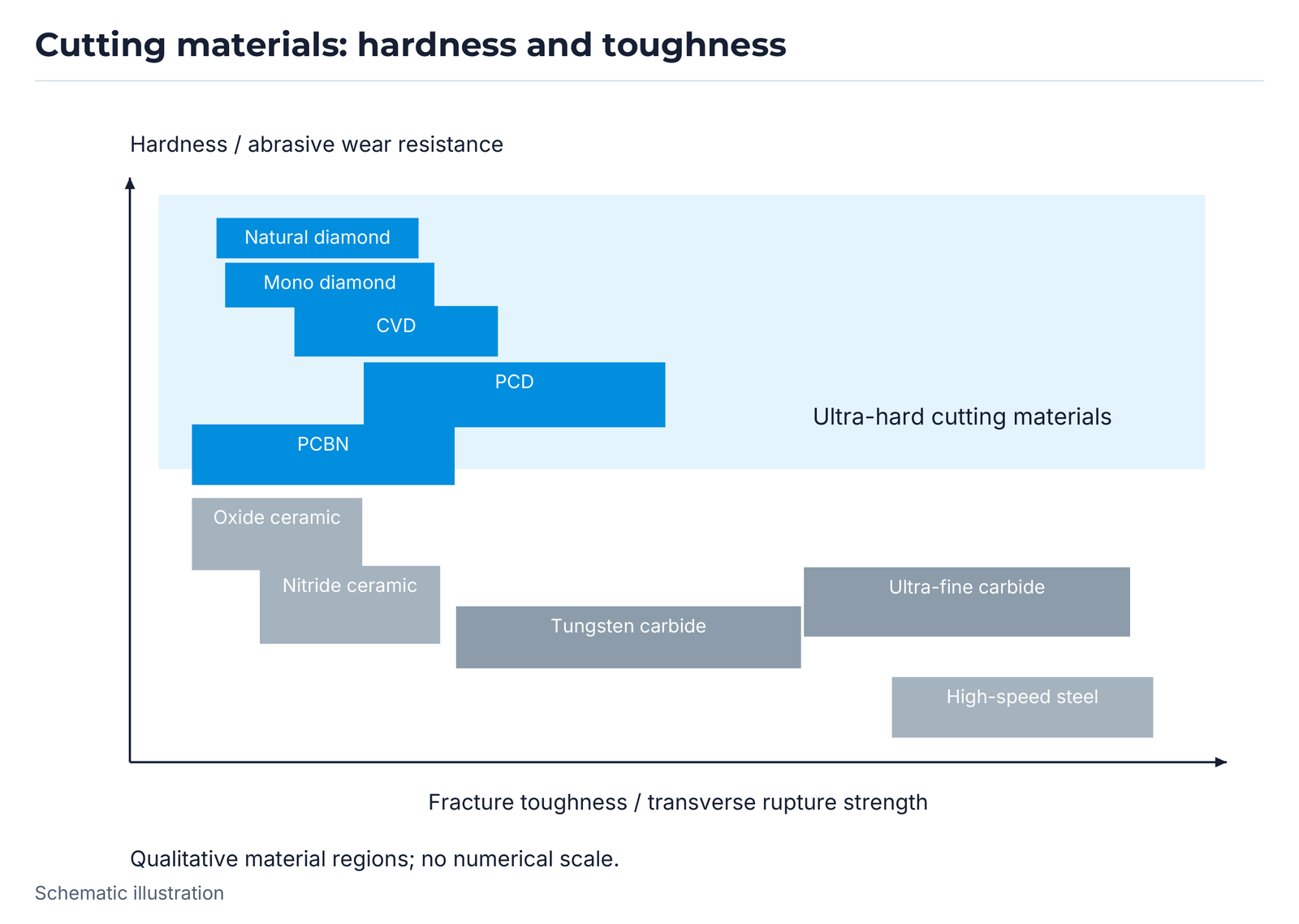 Cutting materials: hardness and toughness.