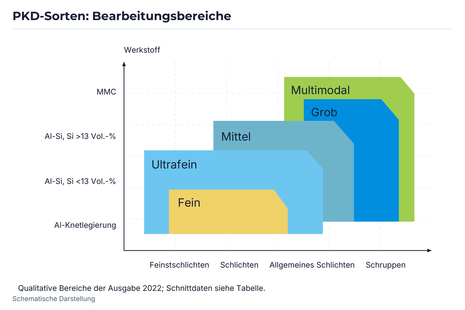 PKD-Sorten: Bearbeitungsbereiche.