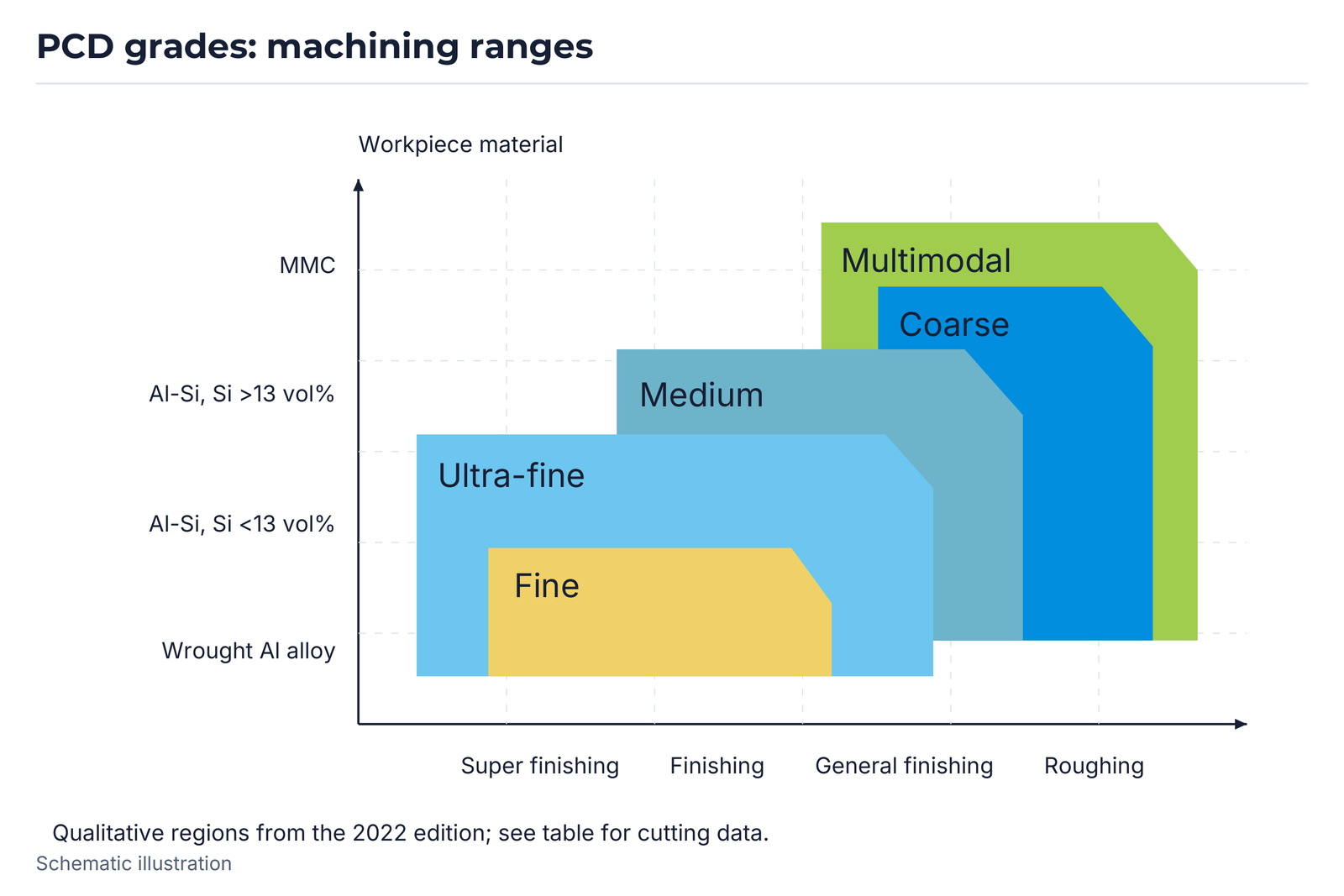 PCD grades: machining ranges.