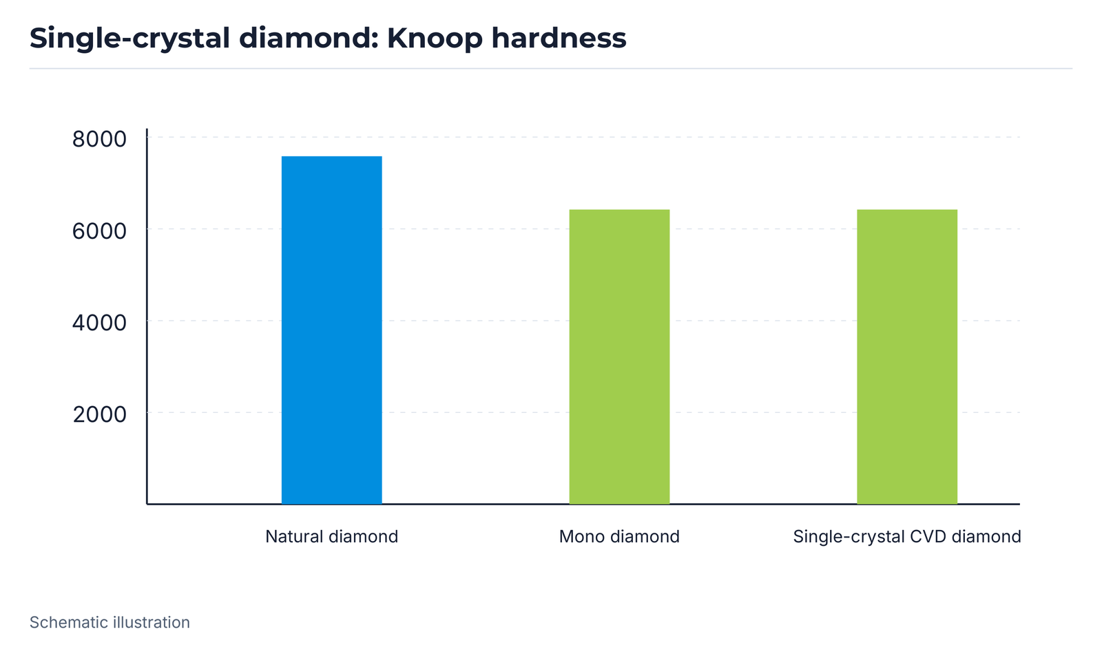 Single-crystal diamond: Knoop hardness.