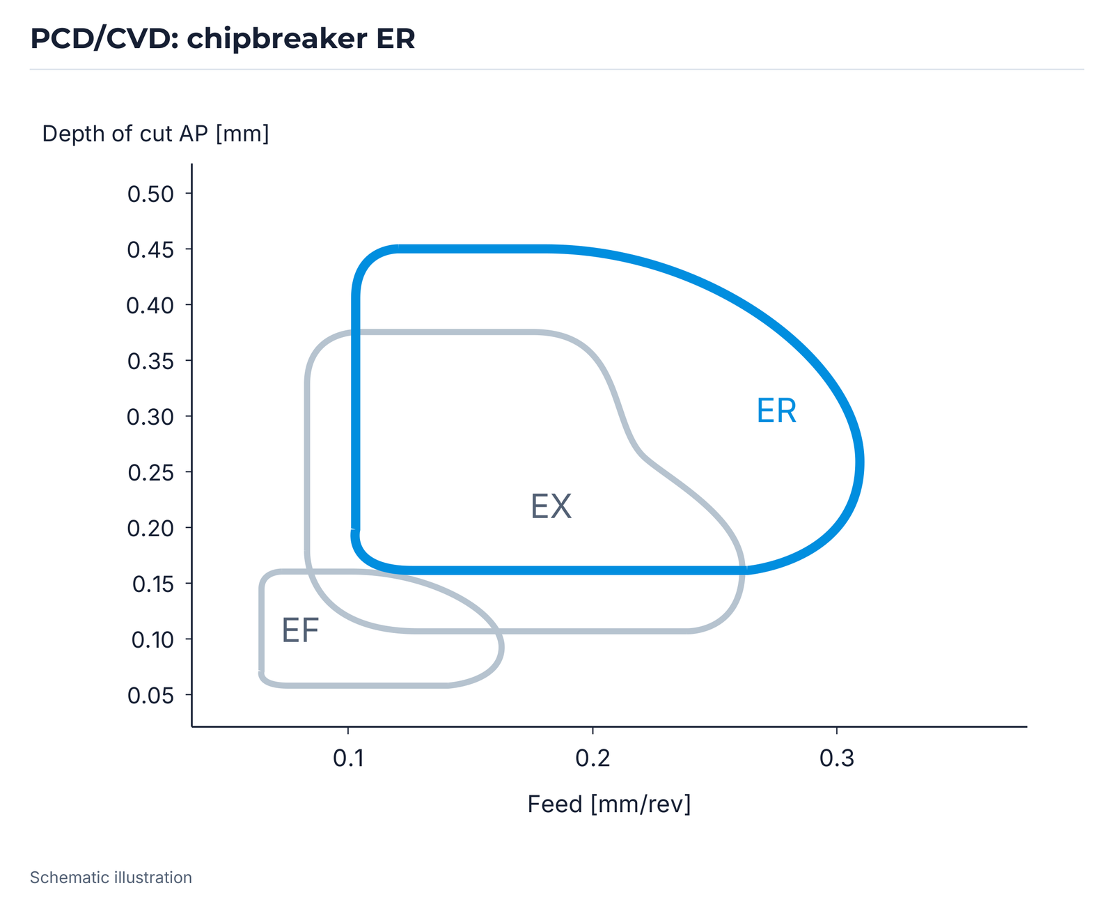 PCD/CVD: chipbreaker ER.