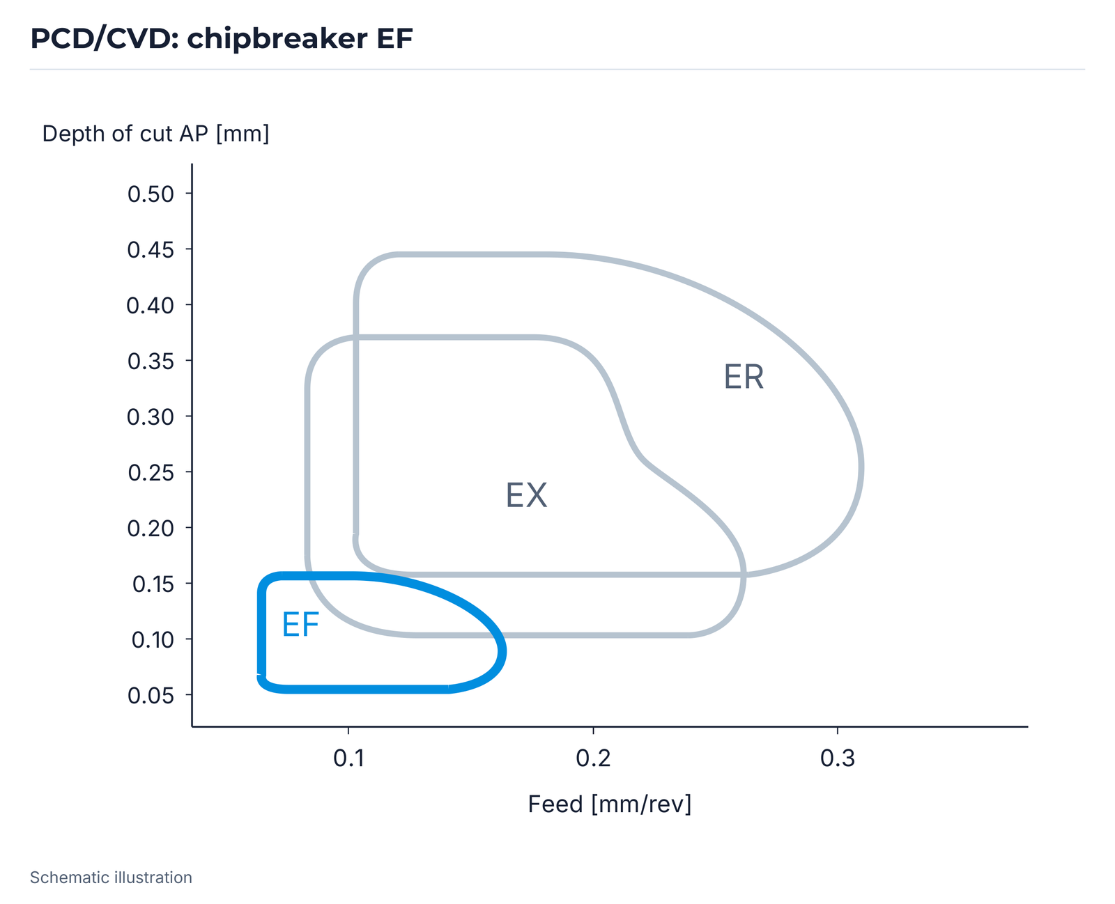 PCD/CVD: chipbreaker EF.